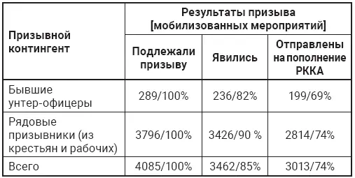Таблица 2 Результаты мобилизационных мероприятий Осинского уездного - фото 1