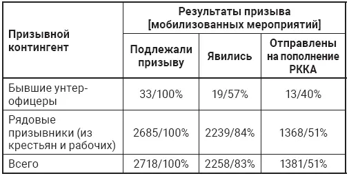 Из табл 1 видно что явка призванных рабочих и крестьян составляла 90 а - фото 2