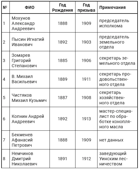 Приведенный выше список в форме таблицы как и приводимый ниже список лиц - фото 6
