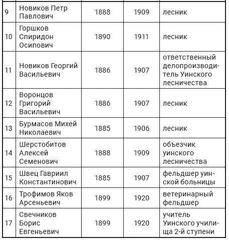 Приведенный выше список в форме таблицы как и приводимый ниже список лиц - фото 7
