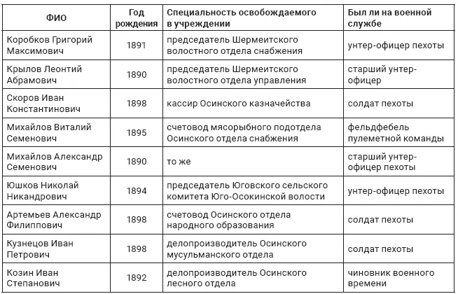 Неизвестный фронт Гражданской войны конфликт между властью большевиков и крестьянской массой в Пермской губернии - фото 8