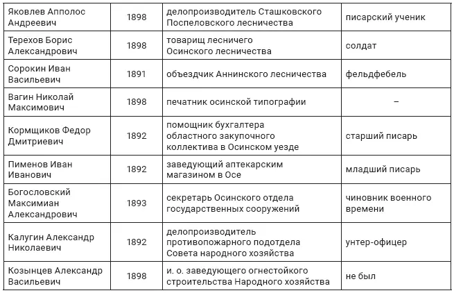 Анализ обоих табличных списков показывает что большинство освобожденных от - фото 9