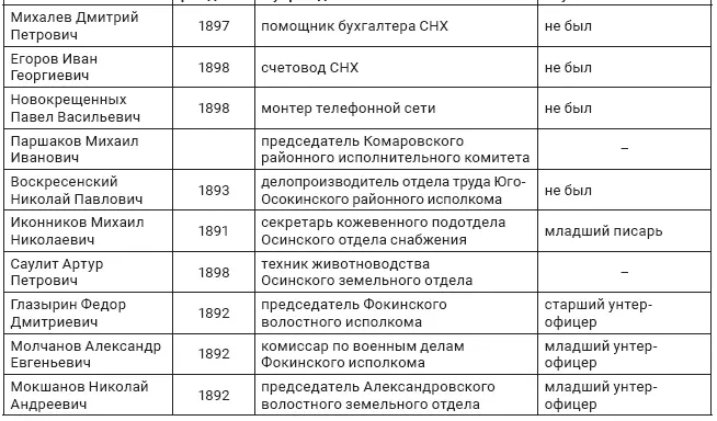 Анализ обоих табличных списков показывает что большинство освобожденных от - фото 10