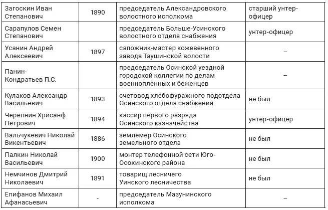 Анализ обоих табличных списков показывает что большинство освобожденных от - фото 11