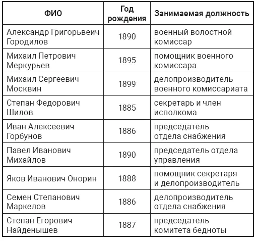 Приказом Пермского губернского военного комиссариата от 25 октября 1918 г - фото 12