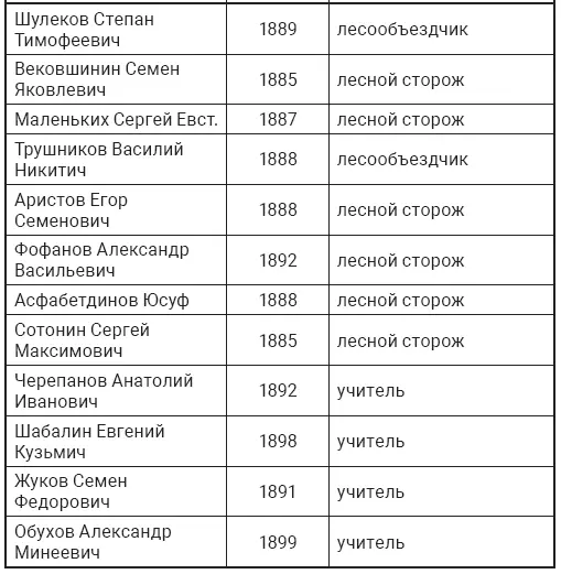 Приказом Пермского губернского военного комиссариата от 25 октября 1918 г - фото 14