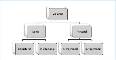 Fig 1 Niveles de violencia Como se puede observar la violencia personal - фото 2