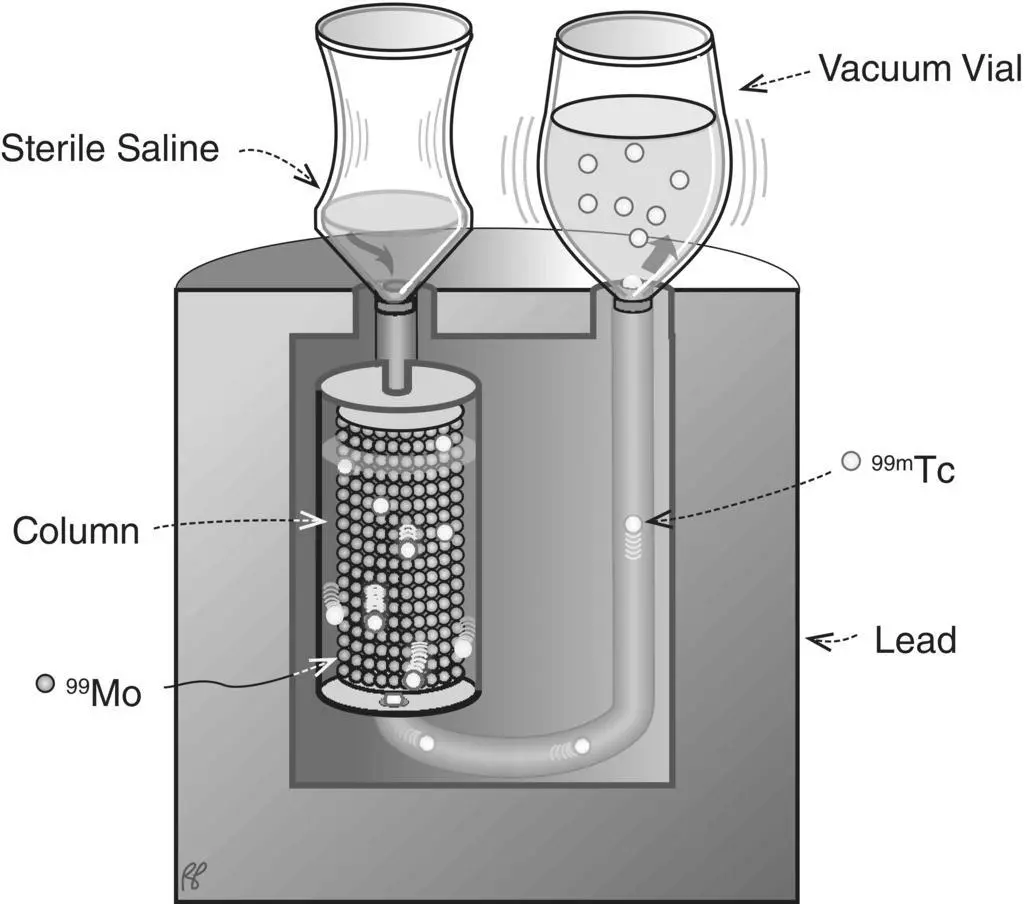 Figure 31 99mTechnetium generator Table 31 Characteristics of three - фото 51