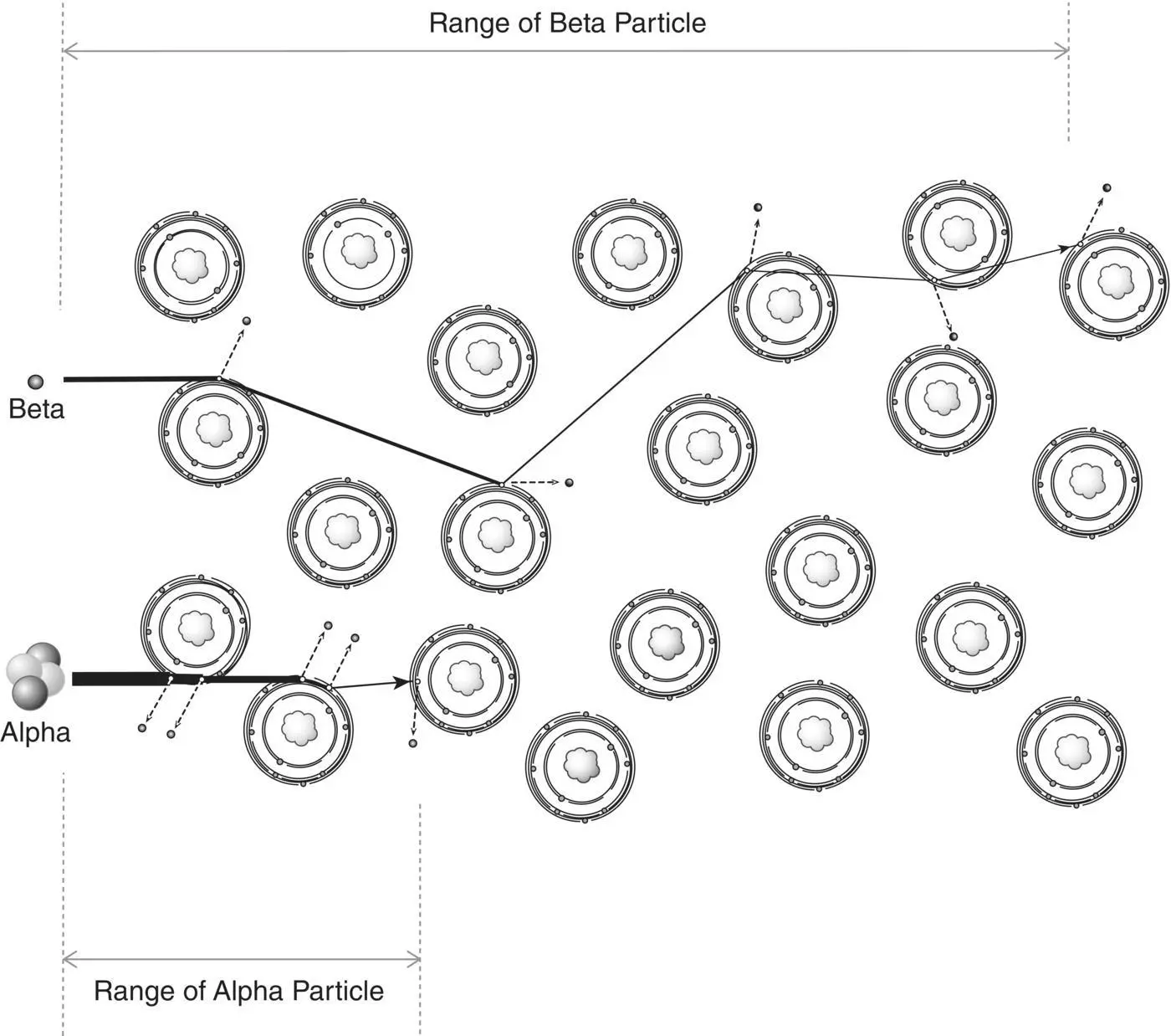 Figure 210 Particle range in an absorber Figure 211 Annihilation reaction - фото 45