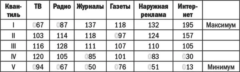 В верхней части таблицы вы можете видеть различные медиа которые мы хотели - фото 25
