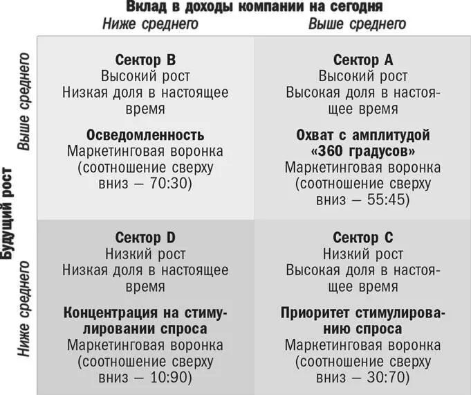 Рассмотрим отдельно каждый сектор Сектор A состоит из стран с высоким - фото 42
