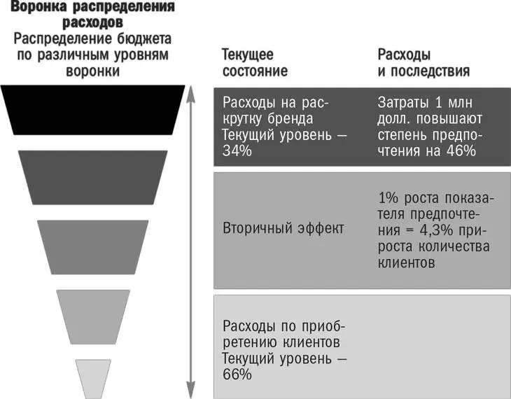 Изучению подверглись два уровня расходы связанные с брендом и формирующие - фото 45