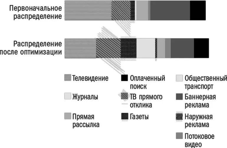 Так как в данном случае процесс распределения состоял из двух шагов то мы - фото 46
