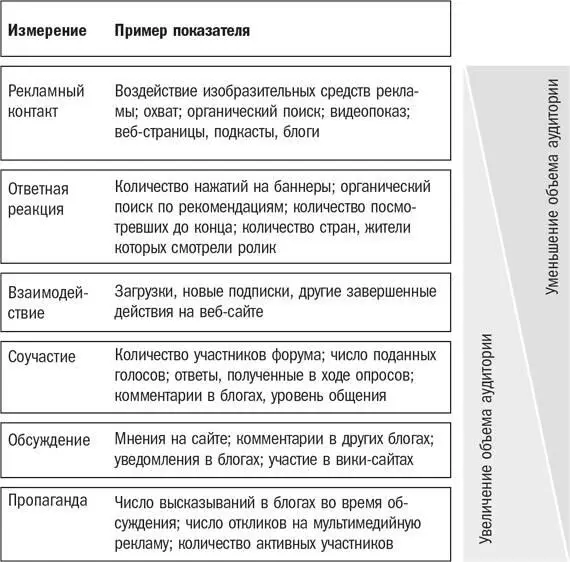 Чем ближе к концу таблицы тем большую степень вовлеченности и ценности - фото 49
