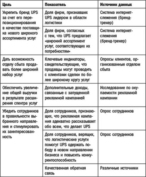 Первая задача рекламной кампании UPSМы решили убедиться что нам удалось - фото 55