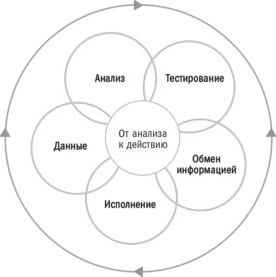 Анализ Понятно что начинать надо с данных Вы сами знаете как часто нужные - фото 56
