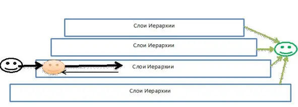 Иерархия огромный аккумулятор магической энергии то есть всех Сил - фото 3