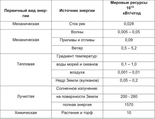 Таблица 4 Ресурсы ВИЭ в мире 107 В табл 4 приведена волновая энергия - фото 26