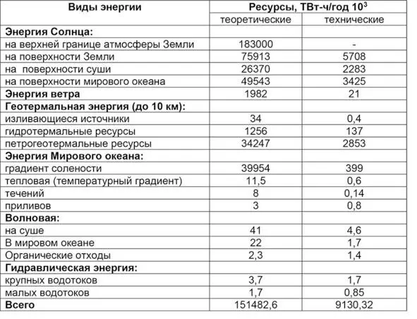 В табл 4 приведена волновая энергия Можно предположить что сюда относится и - фото 27