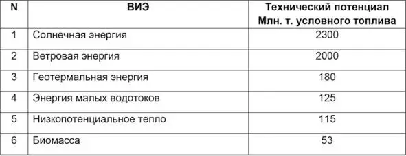Кроме традиционного солнечного светового излучения в табл 4 приведены и - фото 28