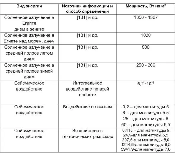 В этой табл 7 учитывающей расположение пирамид в зоне тектонического разлома - фото 30