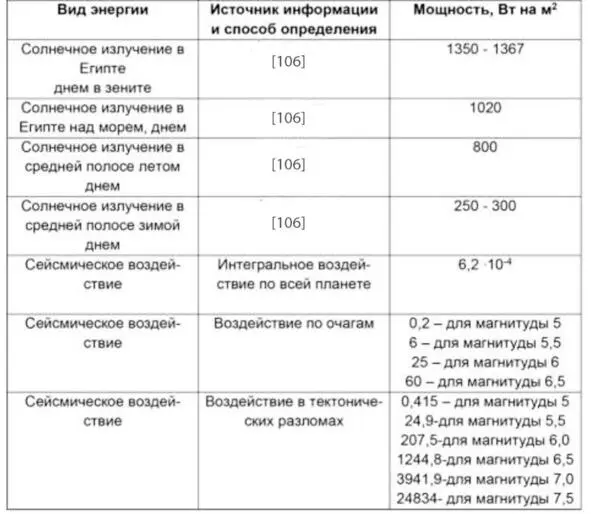 Огромная мощность выделяется при магнитуде в 70 и 75 то есть при состоянии - фото 38