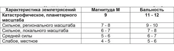 Таблица 12 Классификация событий по магнитудам 114 Сделаны отдельные - фото 41