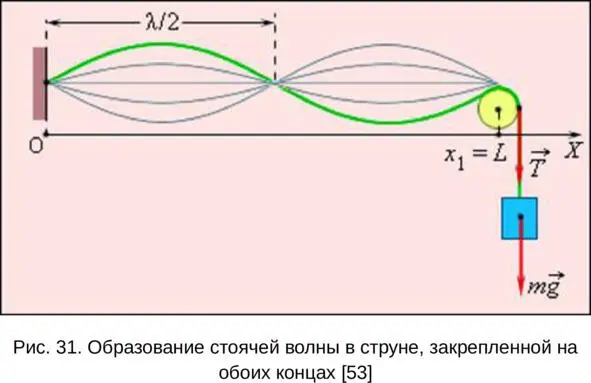 Рис 31 По струне одновременно распространяются в противоположных направлениях - фото 49