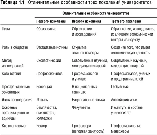 В таблице 11 суммированы отличительные особенности трех поколений - фото 2