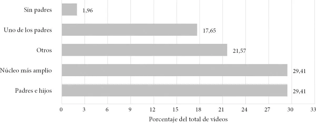 Figura 6 Tipos de familia presentados en los videos seleccionados porcentaje - фото 8