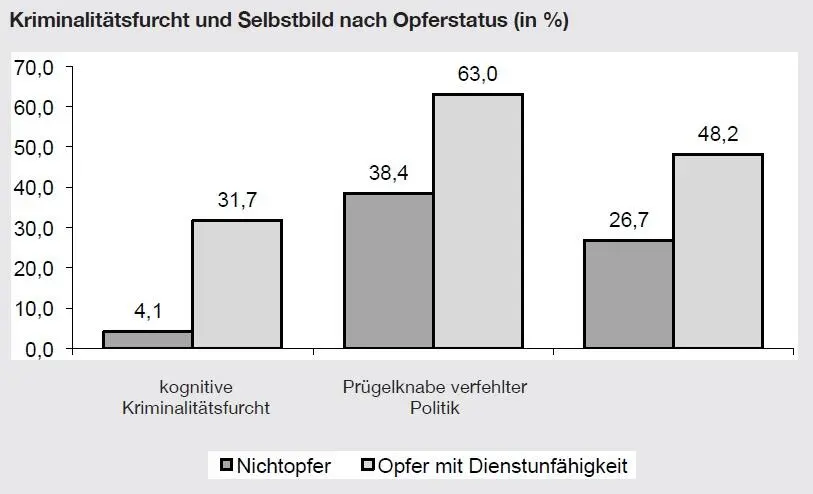 Wie ebenfalls aus Abbildung 5 entnommen werden kann stehen Gewalterfahrungen - фото 6