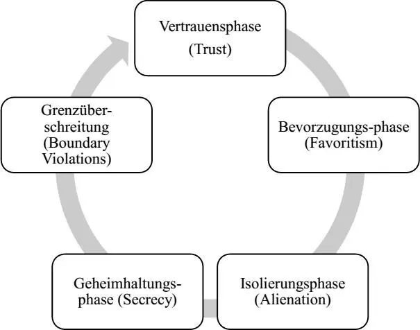 Abbildung 2 FünfPhasenModell des GroomingProzesses nach Bullens 1995 - фото 3