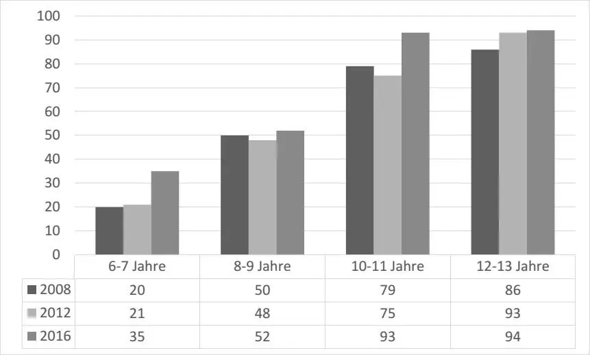 Abbildung 6 Entwicklung kindlicher Internetnutzung von 20082016 Quelle KIM - фото 7