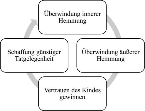 Abbildung 1 GroomingProzess nach Bullens Obwohl beide Tätertypen einen - фото 2