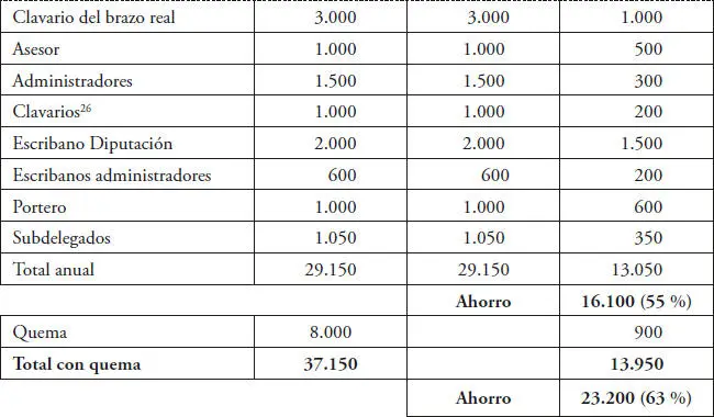Tabla II Comisionados por acto de corte para la reforma de la Diputación del - фото 4