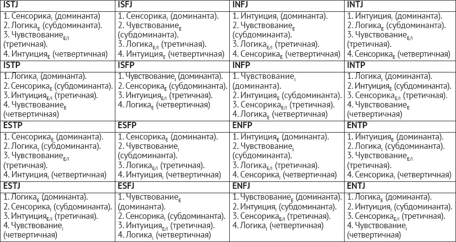 Е экстравертированная функция I интровертированная функция ЕI нет - фото 4