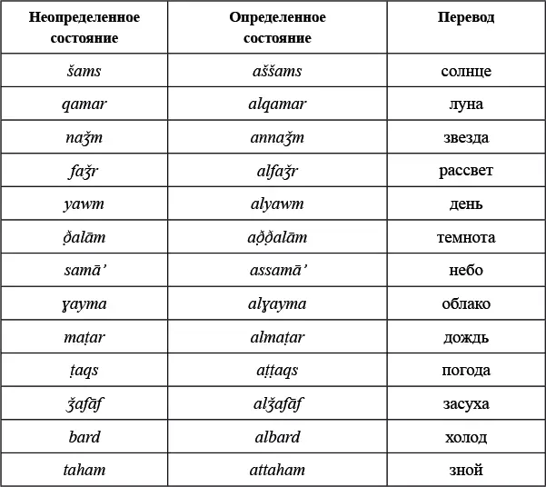 Арабские языковеды делят буквы арабского алфавита на солнечные и лунные - фото 8