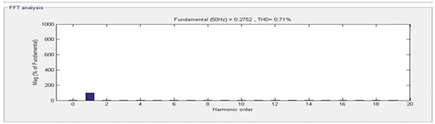 Figure 414 Load side frequency spectrum 462 Response of DSTATCOMBESS - фото 28