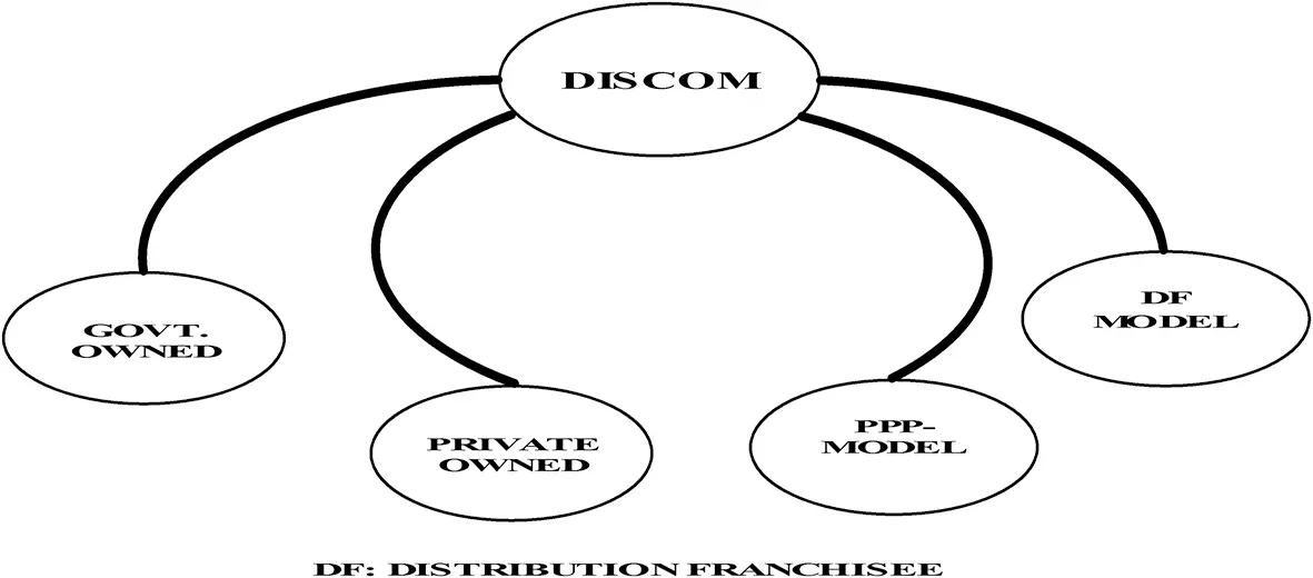 Figure 11 Different distribution models evolved 131 GovernmentOwned - фото 2