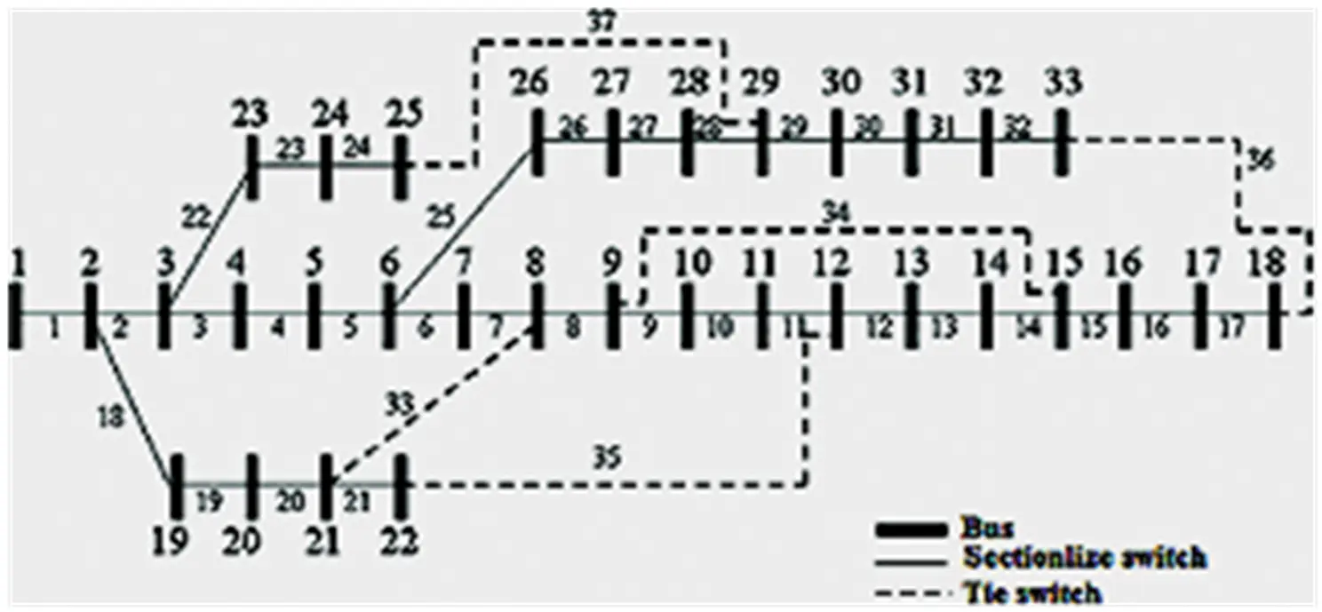 Figure 22 IEEE 33bus radial distribution system There are 33 buses 32 - фото 8
