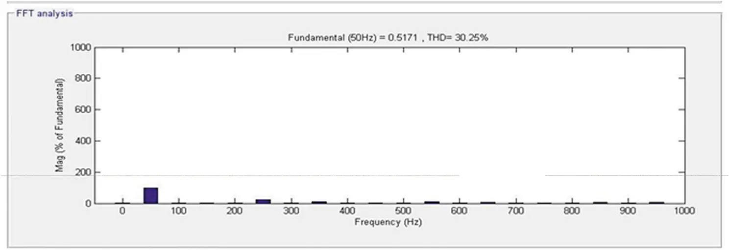 Figure 417 Load side frequency spectrum 463 Response of DSTATCOMBESS - фото 31