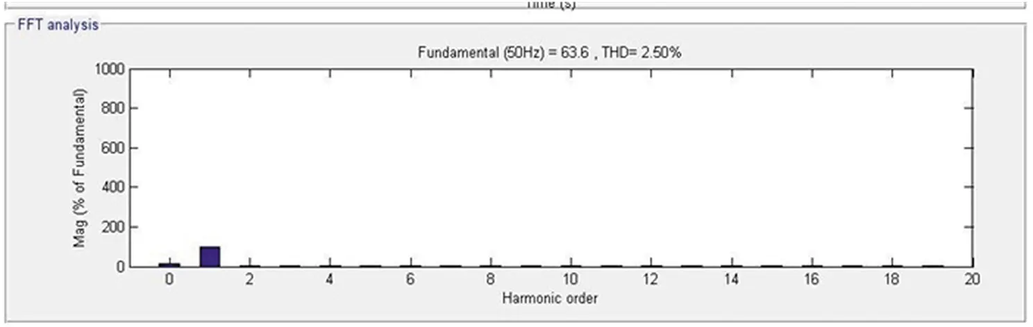 Figure 411 Load side frequency spectrum Table 41 Harmonics analysis under - фото 25