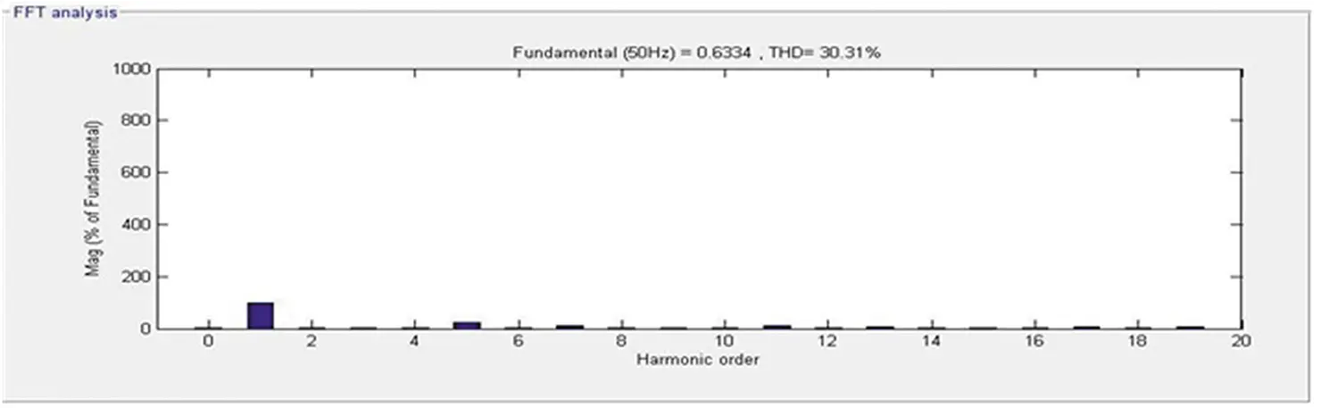 Figure 48 Load side frequency spectrum 453 Response of DSTATCOMBESS under - фото 22