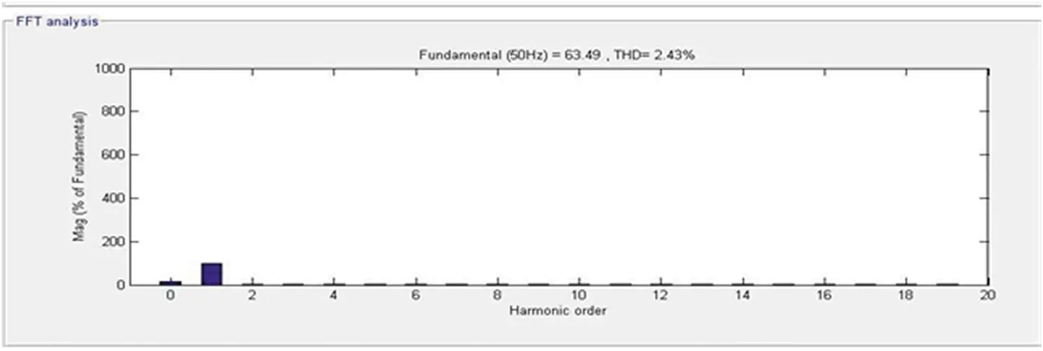 Figure 420 Load side frequency spectrum Table 42 Harmonics analysis under - фото 34