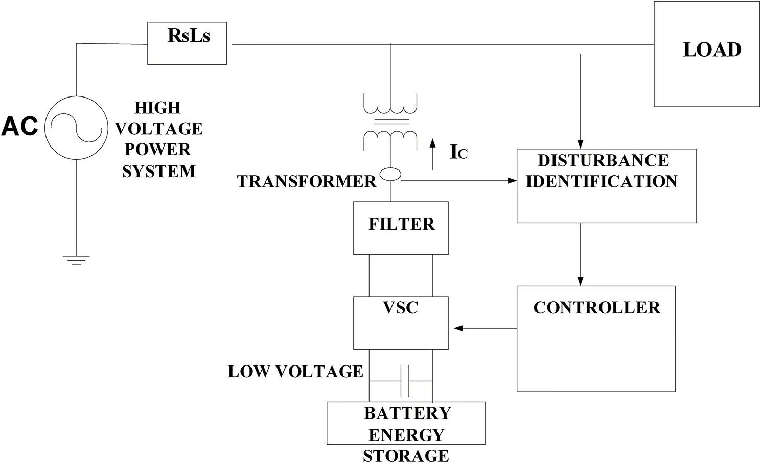 Figure 42 System scheme of DSTATCOM with BESS 43 BESS Operation and Its - фото 16