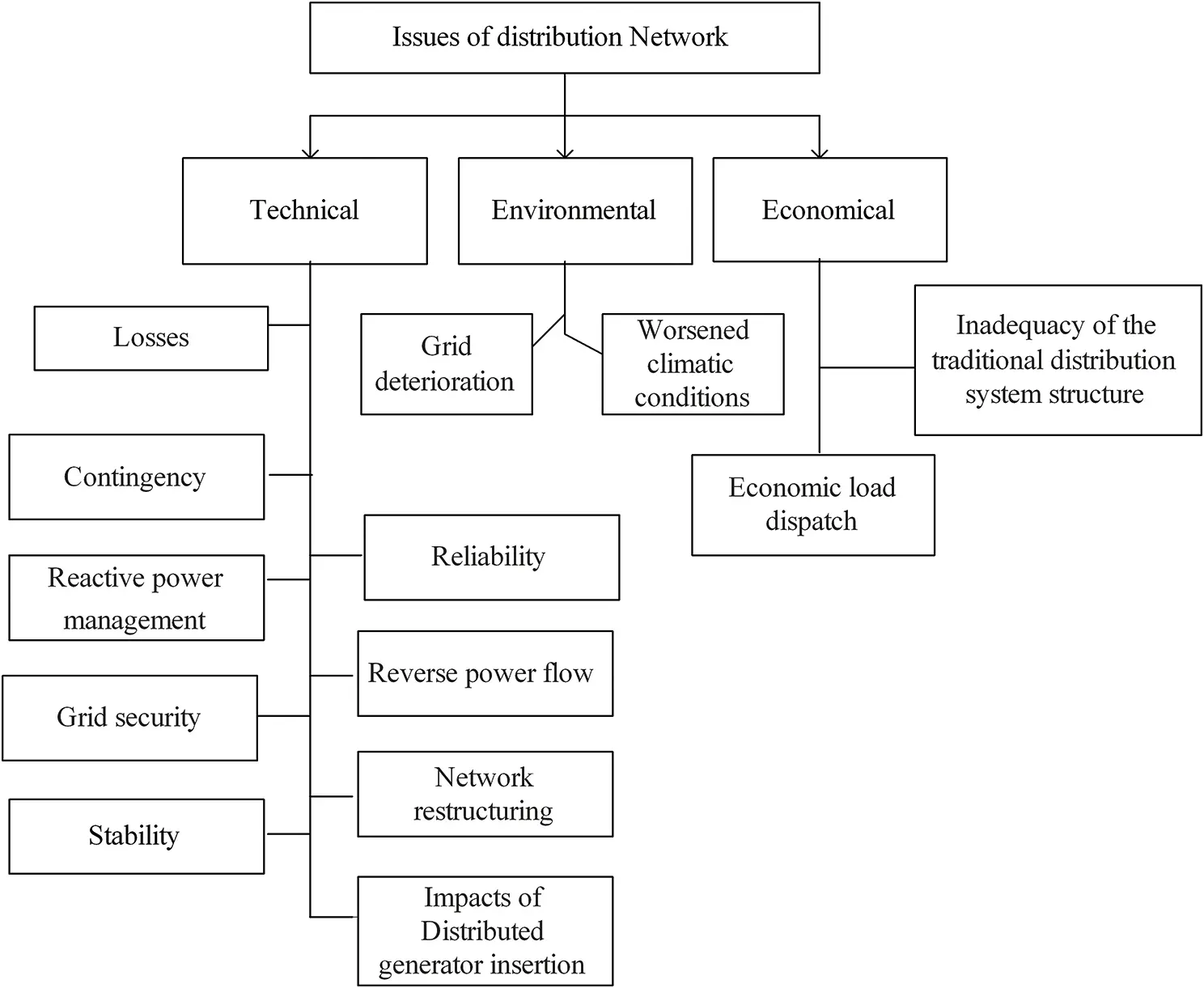 Figure 31 Problems in the distribution systems All the problems mentioned in - фото 14