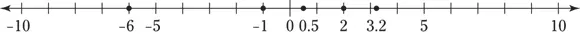 The points 05 and 32 are approximated because the tick marks arent on the - фото 106