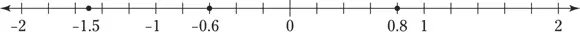 The number line is broken up into units of 02 in length The number has to be - фото 176