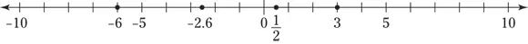 Note that the marks representing these numbers on the number line are marked - фото 40