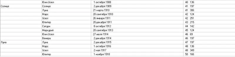 Табл 1 И наконец о мараках маркерах опасных периодов Это планеты правящие - фото 6